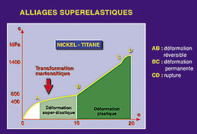 Fig.3 : Super-élasticité du Ni-Ti (LASFARGUES, 97)