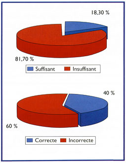 Fig. 5 : Répartition des étudiants selon leurs perceptions de l'activité clinique