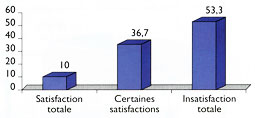 Fig. 6 : Répartition des étudiants selon leurs niveaux de satisfaction de l'activité clinique