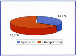 Fig 9 : Répartition des étudiants selon leurs opinions concernant l'exercice de la parodontie par le spécialiste ou l'omnipraticien