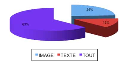 Évaluation des moyens de transmission du message : image, texte ou les deux.