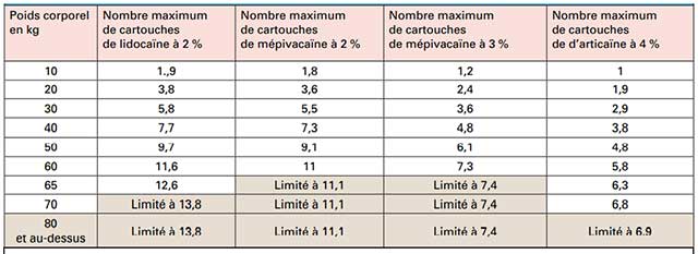 Calcul du nombre de cartouches injectables dans une séance de soins (11).