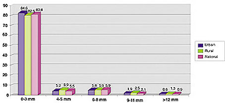 Graph 5 :  Prévalence de la perte d’attache parodontale par milieu à 35-44 ans, Maroc 1999