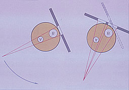 Fig 5 : représentation schématique du déplacement vertical du tube (Pasler). 
