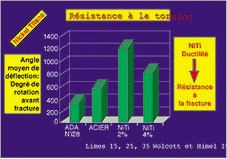 Fig.5 : Résistance à la torsion