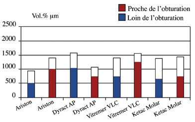 Fig. 1 : Déminéralisation des structures dentaires face à 4 matériaux