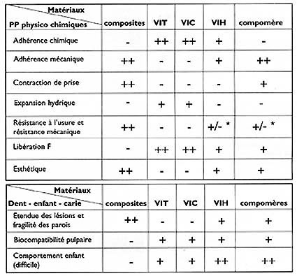 Tableau : Choix du matériaux en fonction de ses propriétés et des éléments (dent-enfant-carie)  (*) Résistance mécanique et à l'usure moindre mais acceptable au niveau des dents temporaires puisque les contraintes occlusales sont moins importantes au niveau des dents permanantes vue leur caractères fugace dans la cavité bucale.