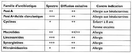 Tableau : Les antibiotiques les plus prescrits en odontologie (8)