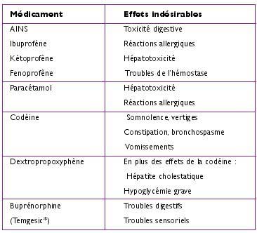 Tableau 2 : Effets indésirables des principaux antalgiques utilisés en Odontologie (2)