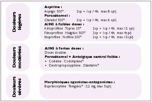 Tableau 3 : Échelle adaptée à l’odontostomatologie (6) (8)