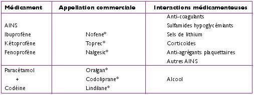 Tableau 4 : Principales interactions médicamenteuses des antalgiques fréquemment utilisés en Odontologie (2,8)