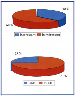 Fig. 2 : Répartition des étudiants selon leurs perceptions de l'enseignement dirigé