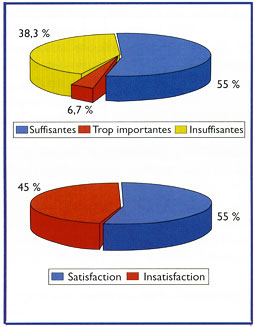 Fig. 3 : Répartition des étudiants selon leurs perceptions et leurs niveaux de satisfaction des notions fondamentales enseignées