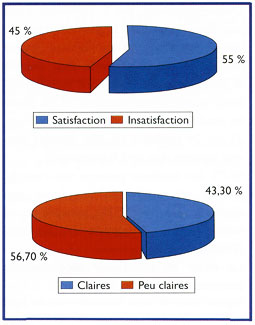 Fig. 4 : Répartition des étudiants, selon leurs perceptions des notions cliniques enseignées