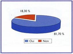 Fig. 7 : Répartition des étudiants selon leurs aptitudes à exercer dans le futur la parodontie et la nature des actes qui seront exercés