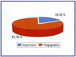 Fig. 8 : Répartition des étudiants selon leurs perceptions de J'exercice de la parodontie dans l'activité professionnelle