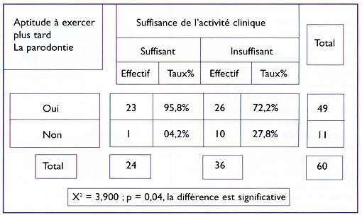 Tableau 1 : Relation entre la perception de l'activité clinique et l'aptitude à exercer plus tard la parodontie
