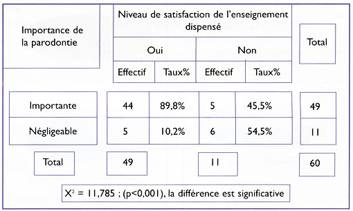 Tableau 2 : Relation entre le niveau de satisfaction de l'enseignement dispensé et perception de l'importance de la parodontie