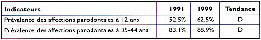 Tableau 3 : Comparatif des indicateurs parodontaux de 1991 et 1999, Maroc 
