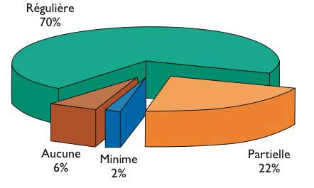 Fig.1 : Retentissement de la douleur dentaire sur la vie  quotidienne