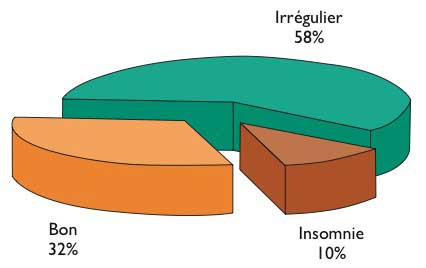 Fig. 3 : Retentissement de la douleur dentaire sur  le sommeil