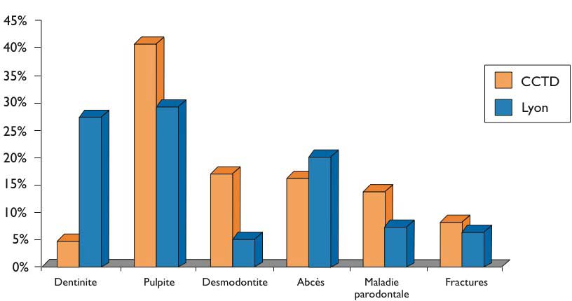 Fig.  4 :  Histogramme comparatif de l’étiologie de la douleur