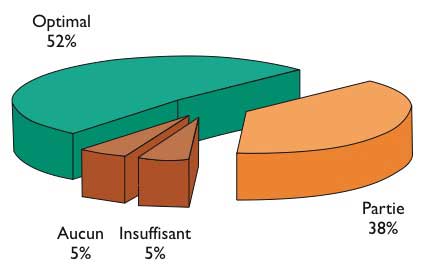 Fig. 2 : Retentissement de la douleur dentaire sur l’apport alimentaire Fig. 2 : Retentissement de la douleur dentaire sur l’apport alimentaire
