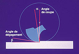 Fig.4 : Angle de coupe et de dégagement positifs