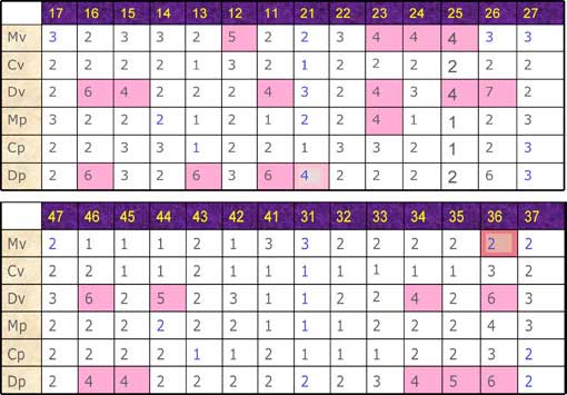 Tableau 3, 4: réduction nette de la profondeur des poches