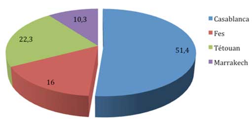 Fig 1 : Répartition de l’échantillon global selon la ville d’exercice. Fig 1 : Répartition de l’échantillon global selon la ville d’exercice.