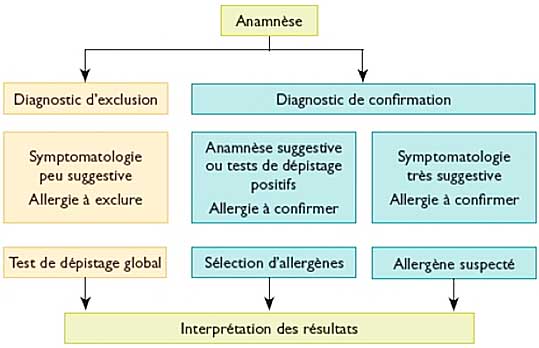 Plan des étapes diagnostiques dans l’investigation allergologique (8).