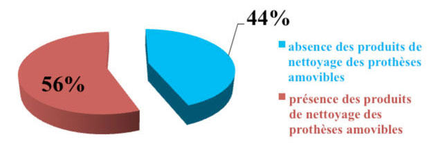 Le pourcentage des produits de nettoyage de prothèse amovible existants dans les pharmacies