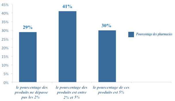 Pourcentage des produits d'entretien des prothèses amovibles par rapport au stock d'hygiène bucco-dentaire 