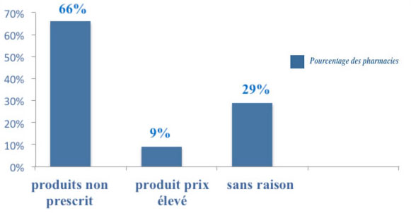 Evaluation des causes de l'absence des produits d'entretien des prothèses amovibles dans les pharmacies