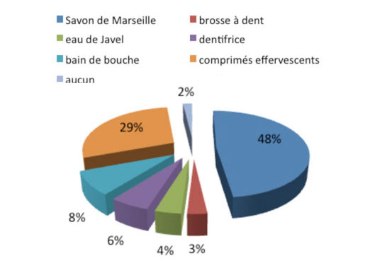 Les produits prescrits par les médecins dentistes pour le nettoyage des prothèses