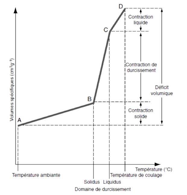Changement du volume spécifique d’un alliage non eutectique :Cobalt-Chrome molybdène en fonction de la température Changement du volume spécifique d’un alliage non eutectique :Cobalt-Chrome molybdène en fonction de la température