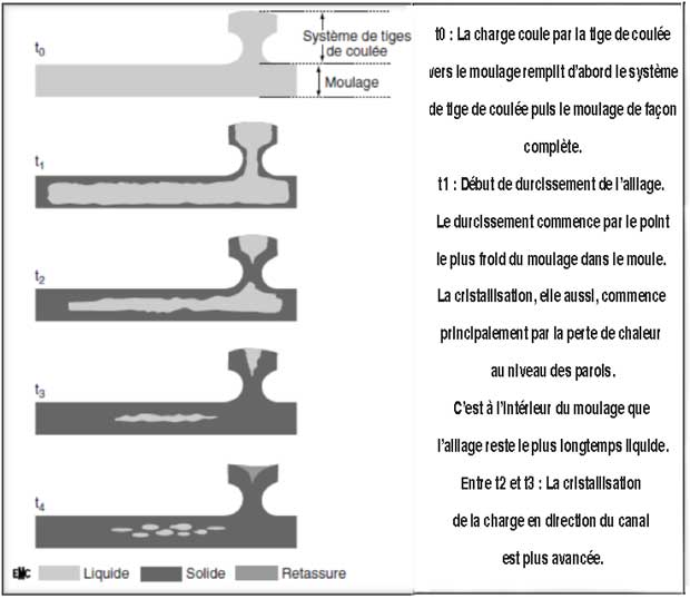 Représentation schématique du durcissement réel lors du refroidissement dans les tiges de coulée