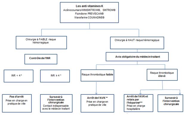 Patients sous anti vitamines K (AVK) 