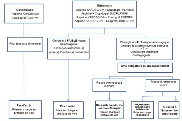 Patients sous antiagrégants plaquettaires (AAP