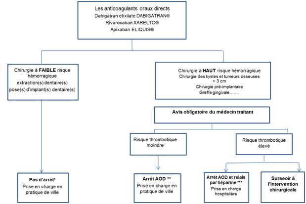Patients sous anticoagulants oraux directs (AOD)