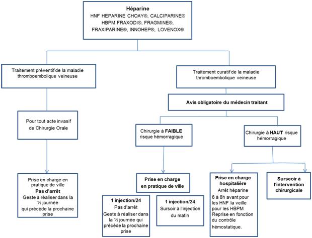 La Prise En Charge Des Patients Atteints De Cardiopathies En Chirurgie Orale Mise Au Point Dossiers Du Mois