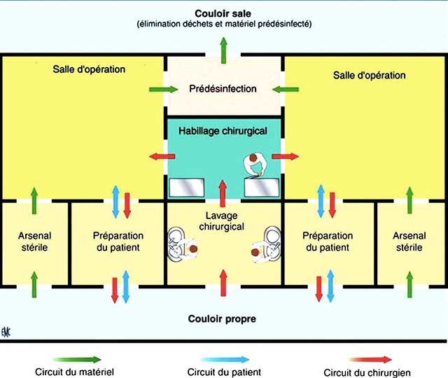 Circuit à double circulation : isolement du sale (1).