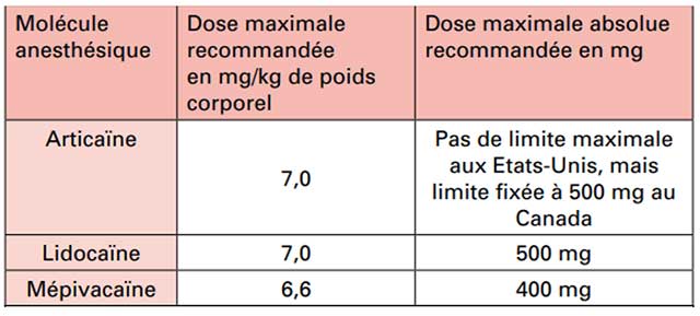 Les complications de l’anesthésie locale en odontologie