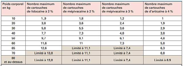 Calcul du nombre de cartouches injectables dans une séance de soins (11).