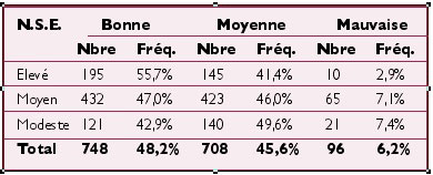 Tableau X : Répartition en fonction de l'hygiène bucco-dentaire