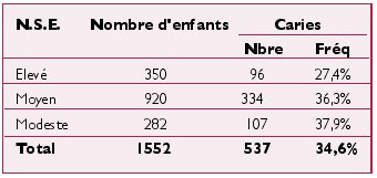 Tableau XI : Prévalence de la carie dentaire sur dents temporaires en fonction du N.S.E..