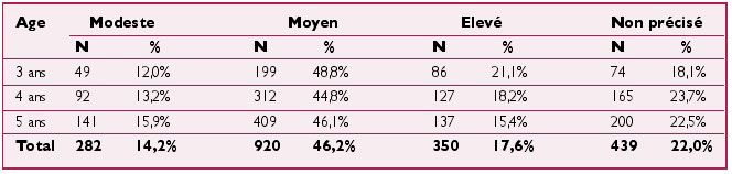 Tableau II : Répartition des enfants en fonction du niveau socio-économique