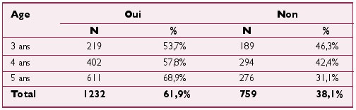 Tableau III : Répartition des enfants selon la possession de brosse à dents