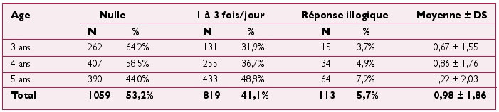 Tableau IV : Distribution des enfants en fonction de la fréquence du brossage