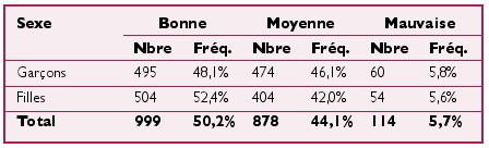 Tableau V : Etat de l'hygiène bucco-dentaire en fonction du sexe